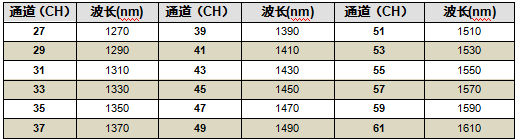 Differences between CWDM optic