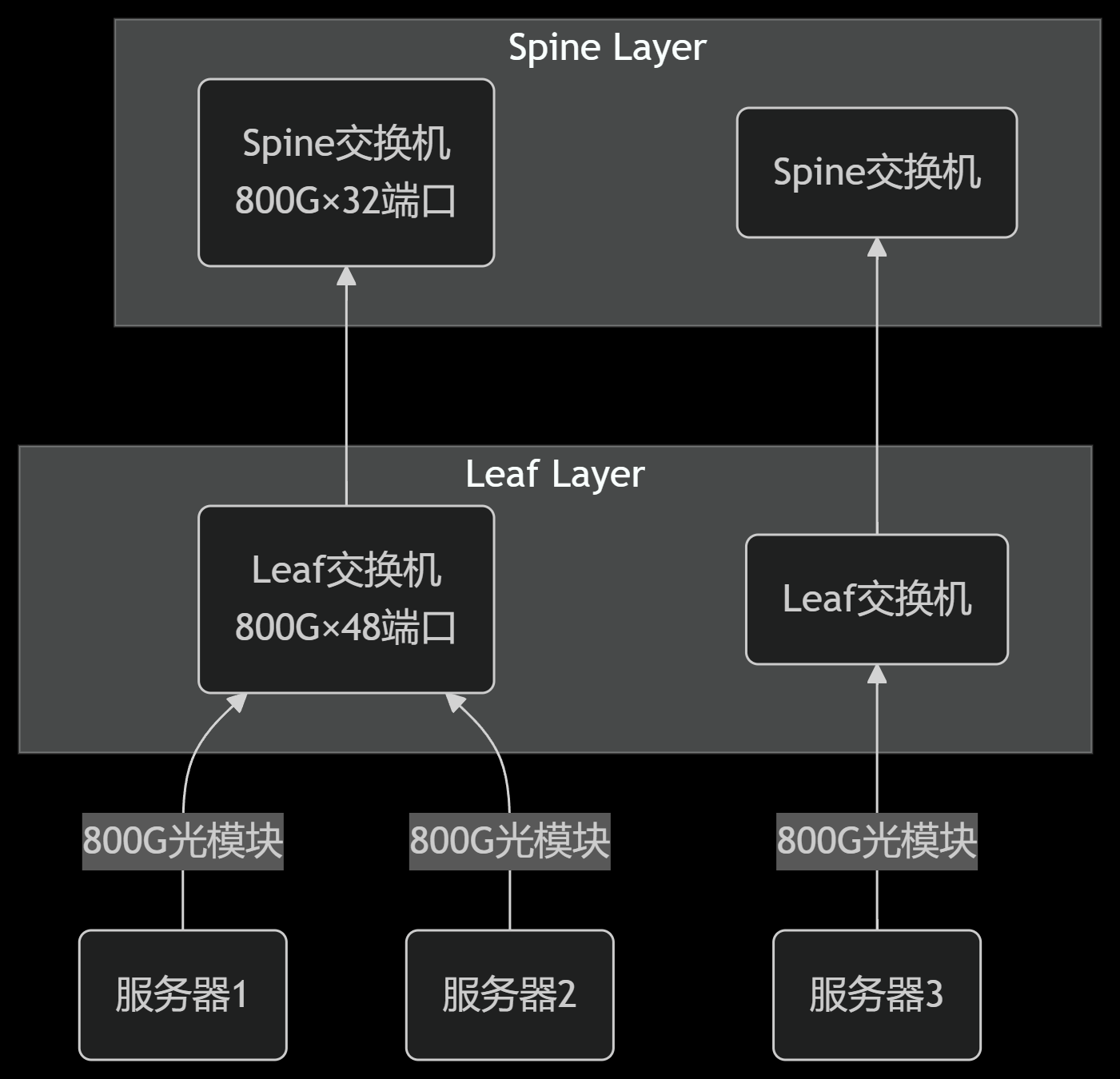 Optical module to build AI server connection diagram Optical module to build AI server connection diagram